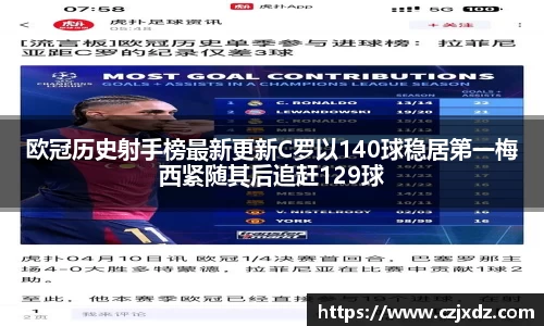 欧冠历史射手榜最新更新C罗以140球稳居第一梅西紧随其后追赶129球